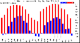 Milwaukee Weather Outdoor Temperature<br>Monthly High/Low