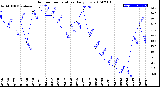 Milwaukee Weather Outdoor Temperature<br>Daily Low