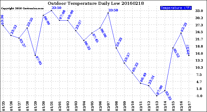 Milwaukee Weather Outdoor Temperature<br>Daily Low