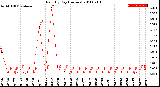 Milwaukee Weather Rain<br>By Day<br>(Inches)