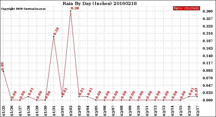 Milwaukee Weather Rain<br>By Day<br>(Inches)
