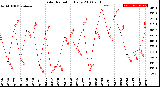 Milwaukee Weather Solar Radiation<br>Daily