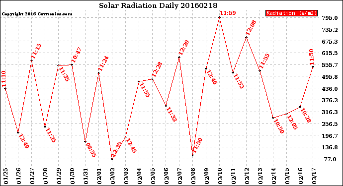 Milwaukee Weather Solar Radiation<br>Daily
