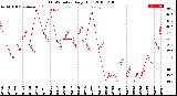 Milwaukee Weather THSW Index<br>Daily High