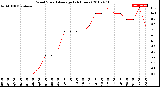 Milwaukee Weather Wind Speed<br>Average<br>(24 Hours)