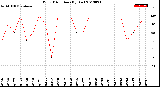 Milwaukee Weather Wind Direction<br>(By Day)