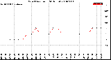 Milwaukee Weather Wind Direction<br>(24 Hours)