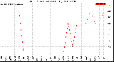 Milwaukee Weather Wind Direction<br>(By Month)