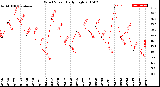 Milwaukee Weather Wind Speed<br>Daily High