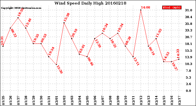 Milwaukee Weather Wind Speed<br>Daily High