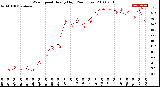 Milwaukee Weather Wind Speed<br>Hourly High<br>(24 Hours)