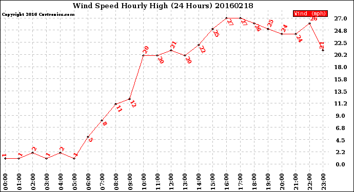 Milwaukee Weather Wind Speed<br>Hourly High<br>(24 Hours)