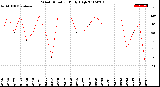 Milwaukee Weather Wind Direction<br>Daily High