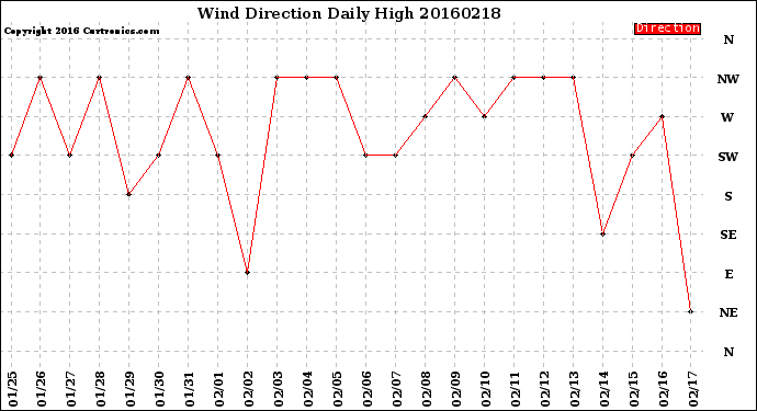 Milwaukee Weather Wind Direction<br>Daily High