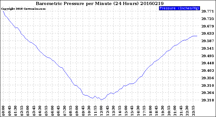 Milwaukee Weather Barometric Pressure<br>per Minute<br>(24 Hours)