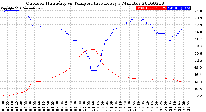Milwaukee Weather Outdoor Humidity<br>vs Temperature<br>Every 5 Minutes