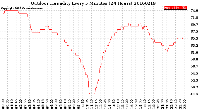 Milwaukee Weather Outdoor Humidity<br>Every 5 Minutes<br>(24 Hours)
