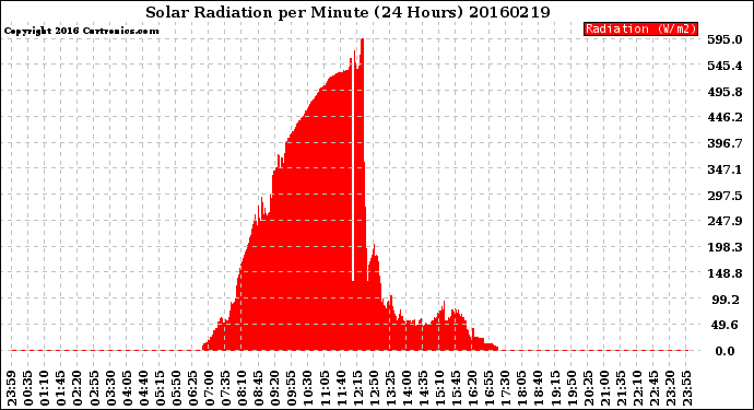 Milwaukee Weather Solar Radiation<br>per Minute<br>(24 Hours)