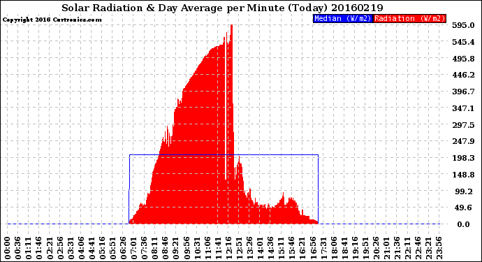 Milwaukee Weather Solar Radiation<br>& Day Average<br>per Minute<br>(Today)