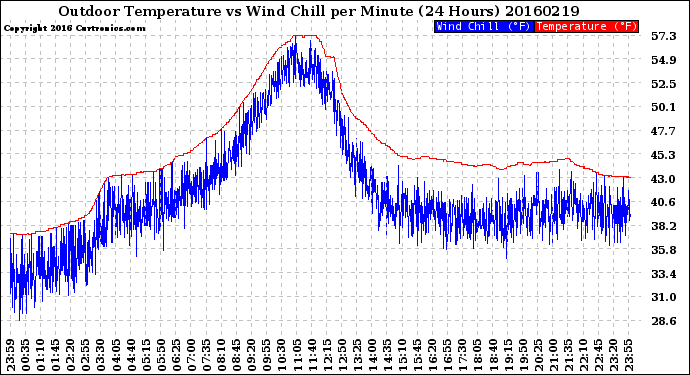 Milwaukee Weather Outdoor Temperature<br>vs Wind Chill<br>per Minute<br>(24 Hours)