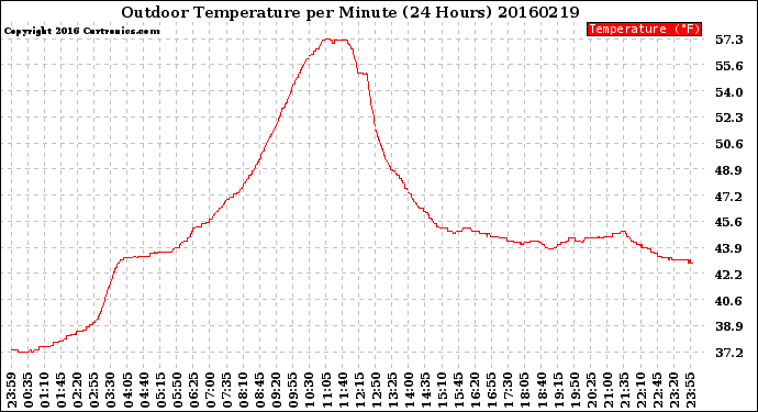 Milwaukee Weather Outdoor Temperature<br>per Minute<br>(24 Hours)