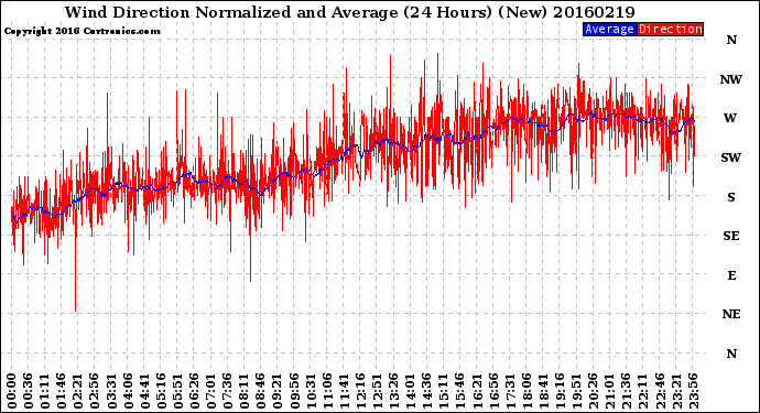 Milwaukee Weather Wind Direction<br>Normalized and Average<br>(24 Hours) (New)