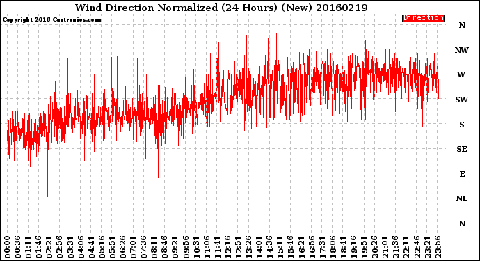 Milwaukee Weather Wind Direction<br>Normalized<br>(24 Hours) (New)