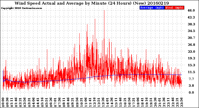 Milwaukee Weather Wind Speed<br>Actual and Average<br>by Minute<br>(24 Hours) (New)