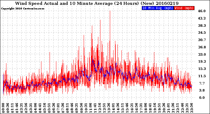 Milwaukee Weather Wind Speed<br>Actual and 10 Minute<br>Average<br>(24 Hours) (New)