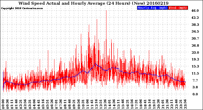 Milwaukee Weather Wind Speed<br>Actual and Hourly<br>Average<br>(24 Hours) (New)