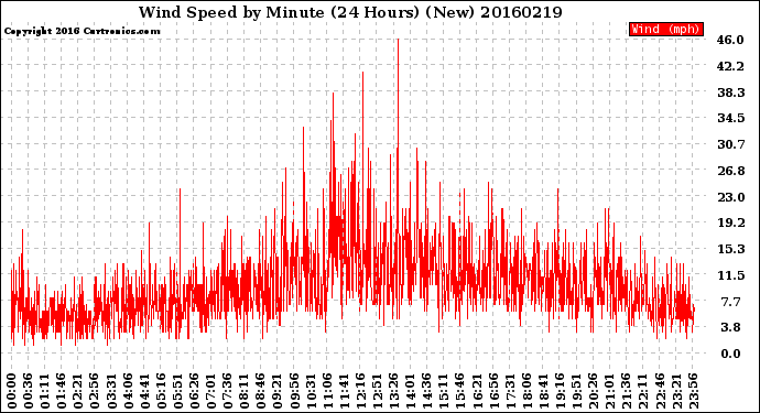Milwaukee Weather Wind Speed<br>by Minute<br>(24 Hours) (New)