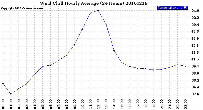 Milwaukee Weather Wind Chill<br>Hourly Average<br>(24 Hours)