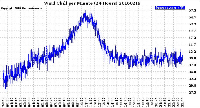 Milwaukee Weather Wind Chill<br>per Minute<br>(24 Hours)