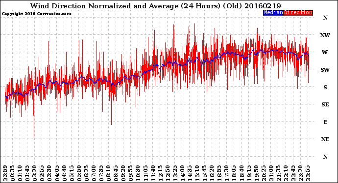 Milwaukee Weather Wind Direction<br>Normalized and Average<br>(24 Hours) (Old)