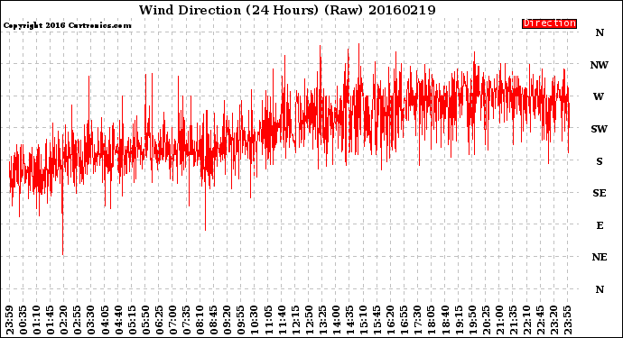 Milwaukee Weather Wind Direction<br>(24 Hours) (Raw)