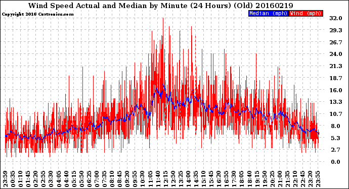 Milwaukee Weather Wind Speed<br>Actual and Median<br>by Minute<br>(24 Hours) (Old)