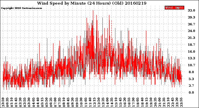 Milwaukee Weather Wind Speed<br>by Minute<br>(24 Hours) (Old)