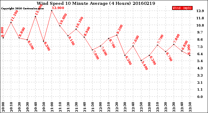 Milwaukee Weather Wind Speed<br>10 Minute Average<br>(4 Hours)