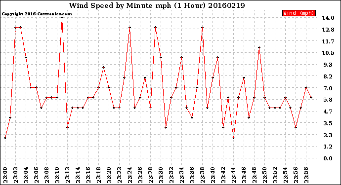 Milwaukee Weather Wind Speed<br>by Minute mph<br>(1 Hour)
