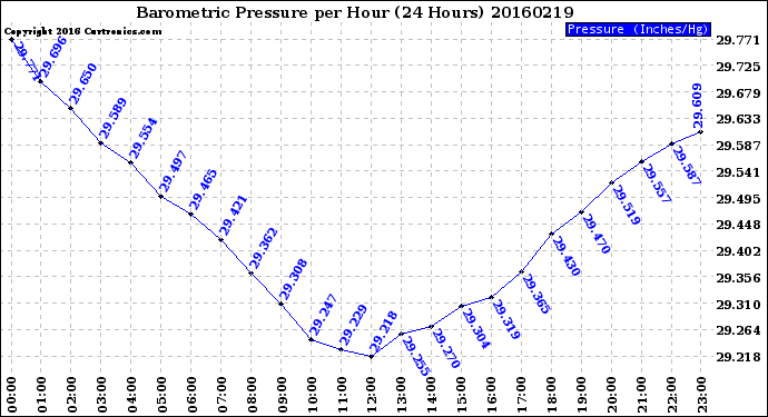 Milwaukee Weather Barometric Pressure<br>per Hour<br>(24 Hours)