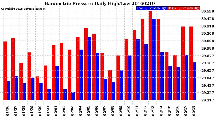 Milwaukee Weather Barometric Pressure<br>Daily High/Low