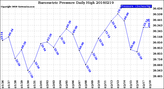 Milwaukee Weather Barometric Pressure<br>Daily High