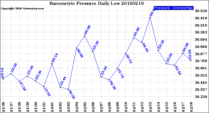Milwaukee Weather Barometric Pressure<br>Daily Low