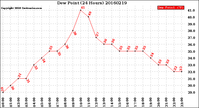 Milwaukee Weather Dew Point<br>(24 Hours)