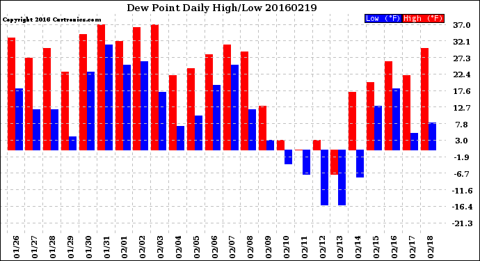 Milwaukee Weather Dew Point<br>Daily High/Low