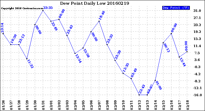 Milwaukee Weather Dew Point<br>Daily Low