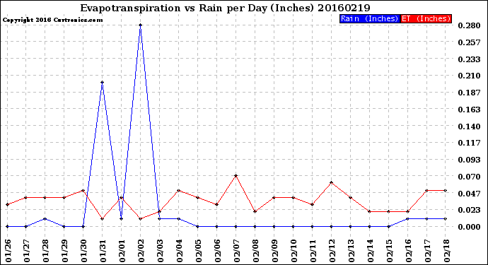 Milwaukee Weather Evapotranspiration<br>vs Rain per Day<br>(Inches)