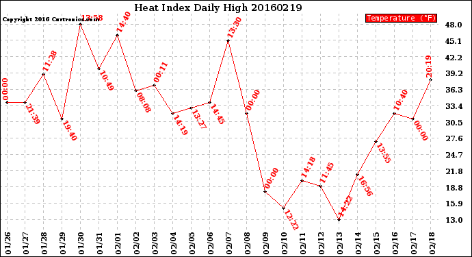 Milwaukee Weather Heat Index<br>Daily High