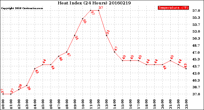 Milwaukee Weather Heat Index<br>(24 Hours)