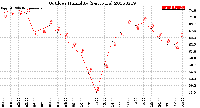 Milwaukee Weather Outdoor Humidity<br>(24 Hours)